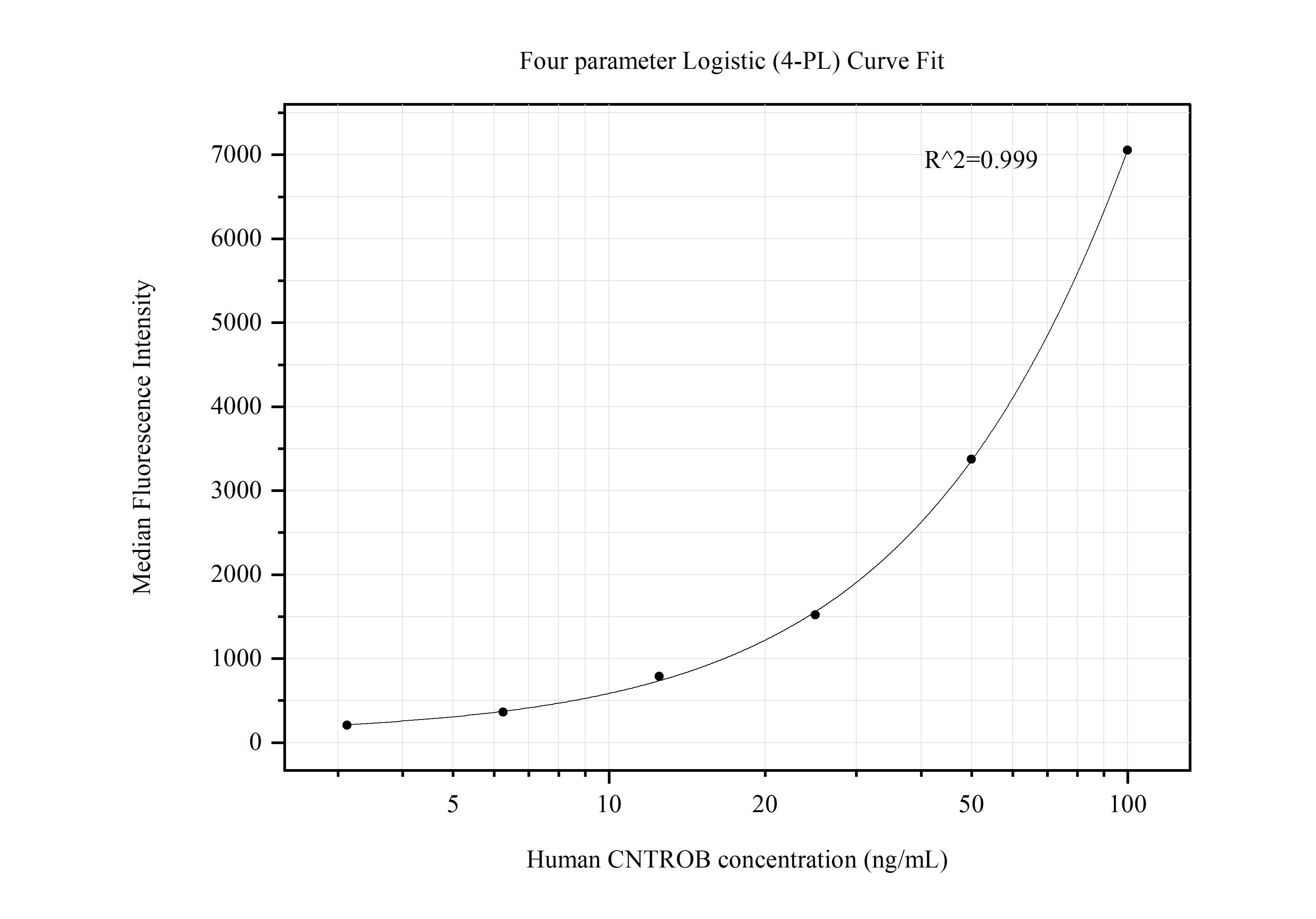 Cytometric bead array standard curve of MP50605-3